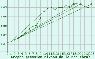 Courbe de la pression atmosphrique pour Rankki