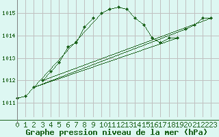 Courbe de la pression atmosphrique pour Plymouth (UK)