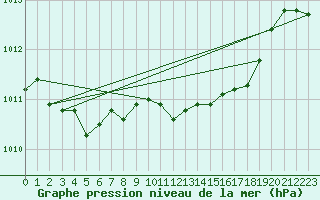 Courbe de la pression atmosphrique pour Grossenzersdorf