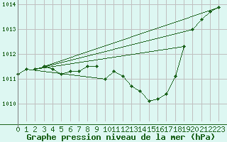 Courbe de la pression atmosphrique pour Anglars St-Flix(12)