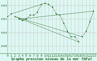 Courbe de la pression atmosphrique pour Pomrols (34)