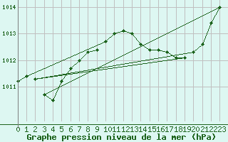 Courbe de la pression atmosphrique pour Nmes - Garons (30)