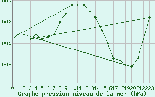 Courbe de la pression atmosphrique pour Ciudad Real (Esp)