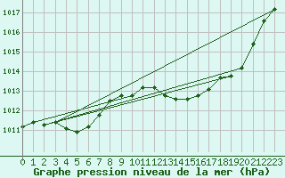 Courbe de la pression atmosphrique pour Rochegude (26)