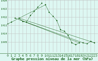 Courbe de la pression atmosphrique pour Millau - Soulobres (12)