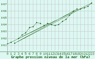 Courbe de la pression atmosphrique pour Solacolu