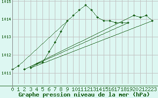 Courbe de la pression atmosphrique pour Auch (32)