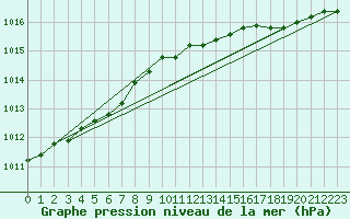 Courbe de la pression atmosphrique pour Gavle / Sandviken Air Force Base