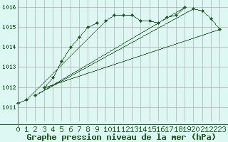 Courbe de la pression atmosphrique pour Hoyerswerda