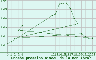 Courbe de la pression atmosphrique pour Progreso, Yuc.