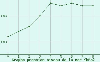 Courbe de la pression atmosphrique pour Denizli