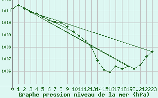 Courbe de la pression atmosphrique pour Avord (18)