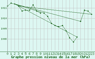Courbe de la pression atmosphrique pour Biarritz (64)