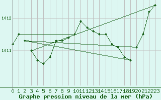 Courbe de la pression atmosphrique pour Cap Pertusato (2A)