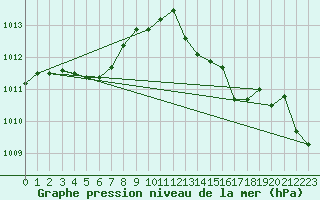 Courbe de la pression atmosphrique pour Figari (2A)