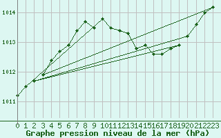 Courbe de la pression atmosphrique pour Pelkosenniemi Pyhatunturi