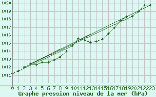 Courbe de la pression atmosphrique pour Vias (34)