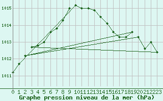 Courbe de la pression atmosphrique pour Trollenhagen