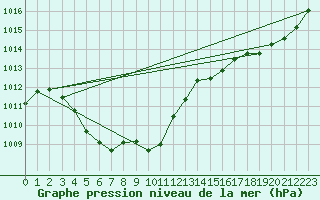 Courbe de la pression atmosphrique pour Auch (32)