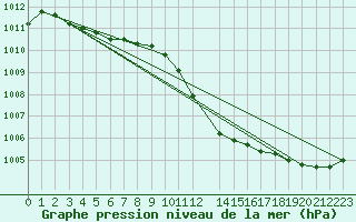 Courbe de la pression atmosphrique pour Belfort (90)