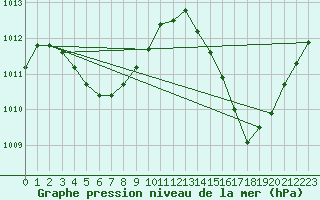 Courbe de la pression atmosphrique pour Salinopolis