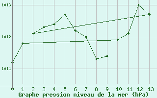 Courbe de la pression atmosphrique pour Flint, Bishop International Airport