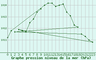 Courbe de la pression atmosphrique pour Sainte-Genevive-des-Bois (91)