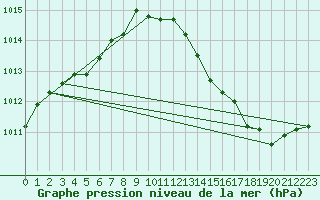 Courbe de la pression atmosphrique pour la bouée 6401570