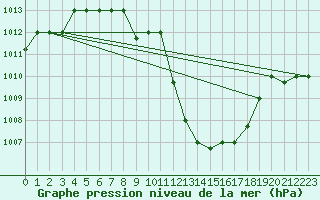 Courbe de la pression atmosphrique pour Aqaba Airport