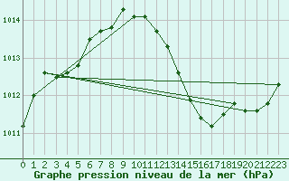 Courbe de la pression atmosphrique pour Orly (91)