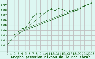 Courbe de la pression atmosphrique pour Ste (34)