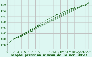 Courbe de la pression atmosphrique pour Pordic (22)