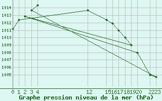 Courbe de la pression atmosphrique pour Ciudad Victoria, Tamps.