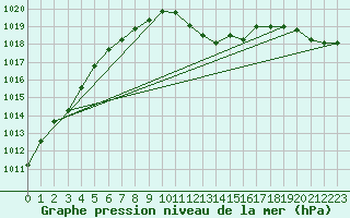 Courbe de la pression atmosphrique pour Manston (UK)