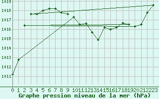 Courbe de la pression atmosphrique pour Wdenswil