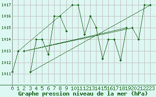 Courbe de la pression atmosphrique pour Timimoun