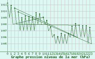 Courbe de la pression atmosphrique pour Vitoria