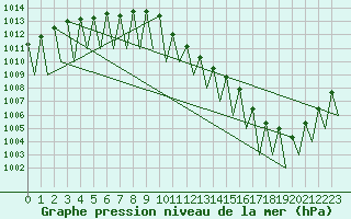 Courbe de la pression atmosphrique pour Stuttgart-Echterdingen