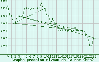 Courbe de la pression atmosphrique pour Burgas