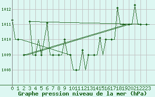 Courbe de la pression atmosphrique pour Malatya / Erhac