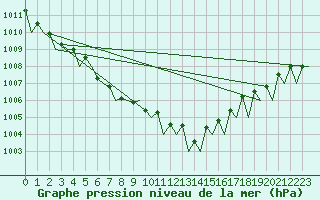 Courbe de la pression atmosphrique pour Platform P11-b Sea