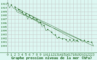 Courbe de la pression atmosphrique pour Celle