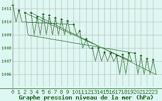 Courbe de la pression atmosphrique pour Goteborg / Landvetter