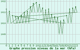 Courbe de la pression atmosphrique pour Faro / Aeroporto