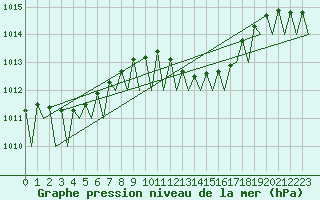 Courbe de la pression atmosphrique pour Muenster / Osnabrueck