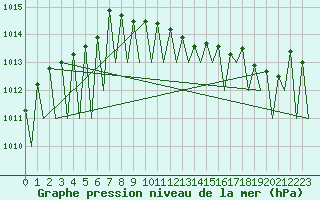 Courbe de la pression atmosphrique pour Luxembourg (Lux)