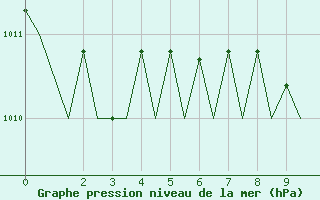 Courbe de la pression atmosphrique pour Schleswig-Jagel