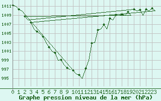 Courbe de la pression atmosphrique pour Platform P11-b Sea