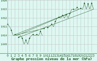 Courbe de la pression atmosphrique pour Stornoway