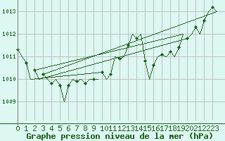 Courbe de la pression atmosphrique pour Frankfort (All)